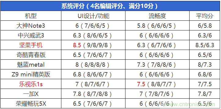 2015年9款千元智能手機橫評：誰才是紅海霸主？