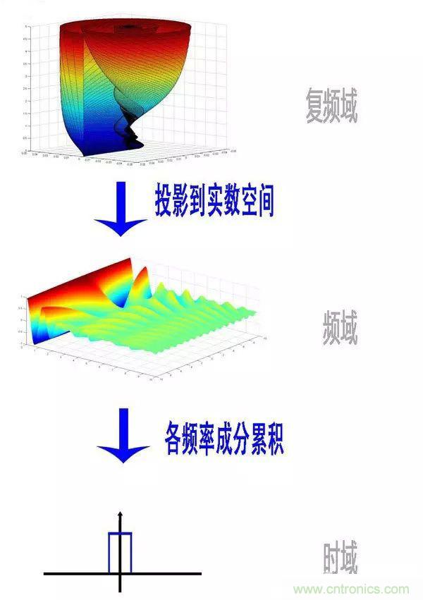 看了這篇文章你還不懂傅里葉變換,那就真無解了!