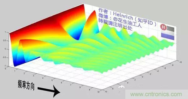 看了這篇文章你還不懂傅里葉變換,那就真無解了!