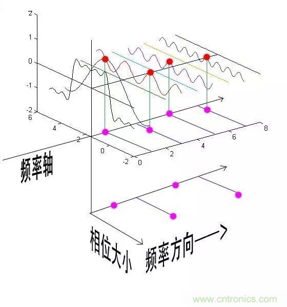看了這篇文章你還不懂傅里葉變換,那就真無解了!