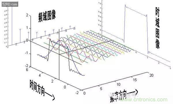 看了這篇文章你還不懂傅里葉變換,那就真無解了!