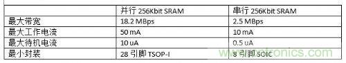 串行和并行接口SRAM對比，誰才是未來的主力軍？