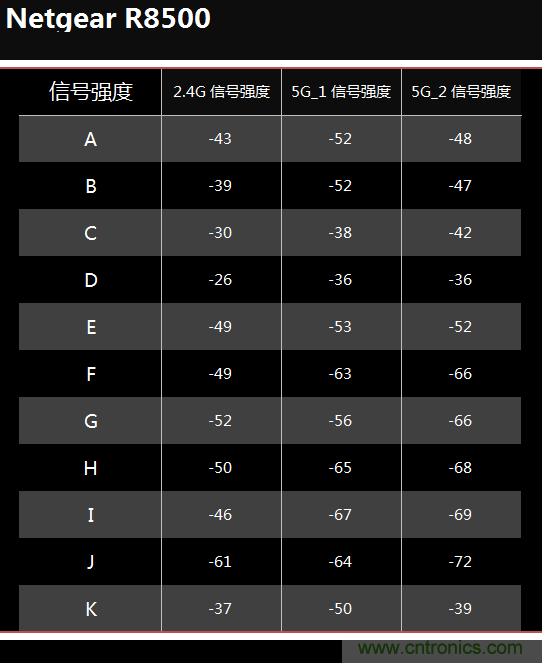 無線性能很野蠻的上網&ldquo;指揮官&rdquo;&mdash;&mdash;網件R8500
