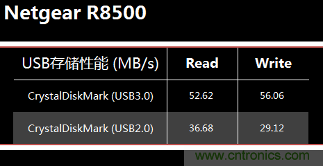 無線性能很野蠻的上網&ldquo;指揮官&rdquo;&mdash;&mdash;網件R8500