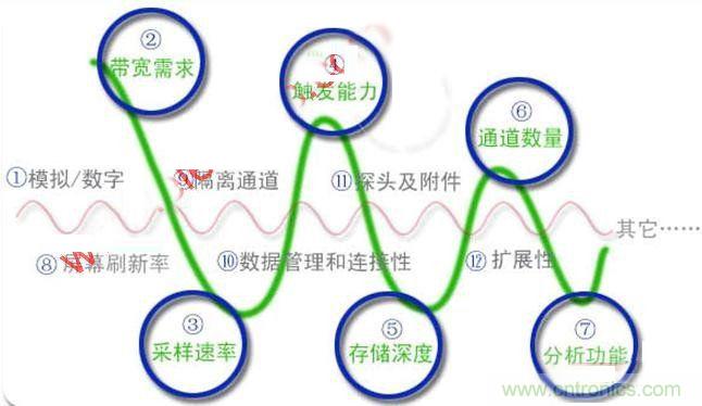 不會選示波器的都往這兒瞅,如何選擇合適的示波器