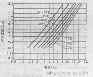 (多圖) 超強整理！PCB設計之電流與線寬的關系