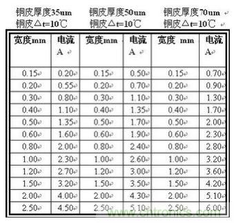 (多圖) 超強整理！PCB設計之電流與線寬的關系