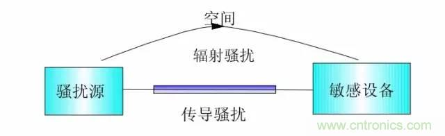 熱帖整理:EMC理論基礎,讓你從此遠離EMC困擾!