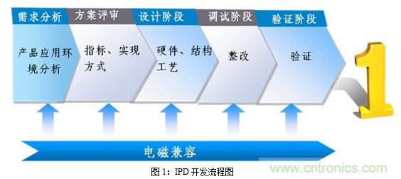 如何將EMC問題&ldquo;扼殺&rdquo;在產品開發過程中的&ldquo;搖籃里&rdquo;？