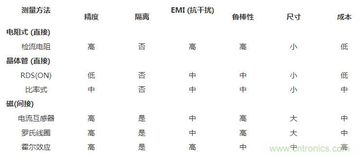 對比六種電流測量方法，孰優(yōu)孰略一目了然