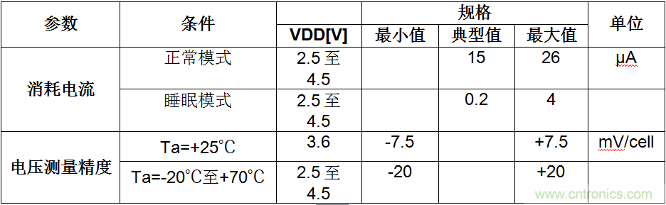 可穿戴設備電量計的準確度令人堪憂，如何破解？