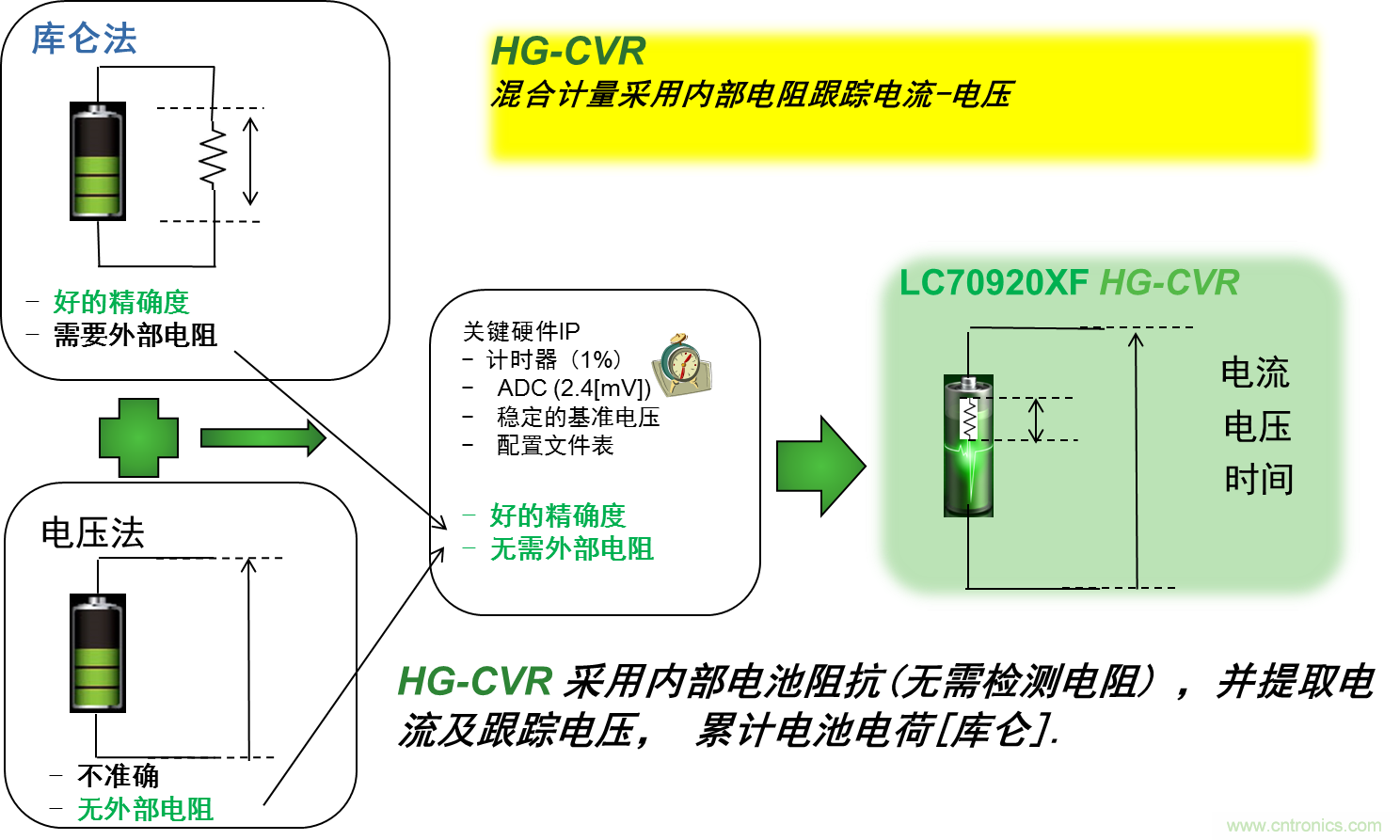 可穿戴設備電量計的準確度令人堪憂，如何破解？