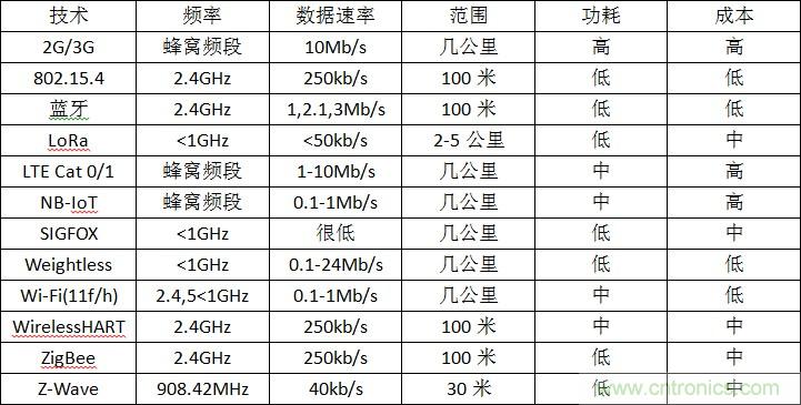 12種無線技術大解析,誰將為新設計添彩?