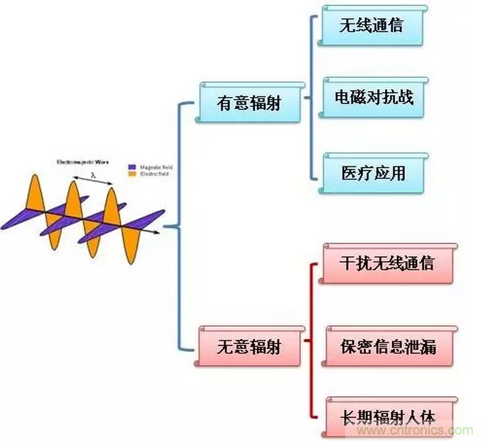 CISPR22 RE ClassB測試中RE輻射超標十幾dB，怎么辦？