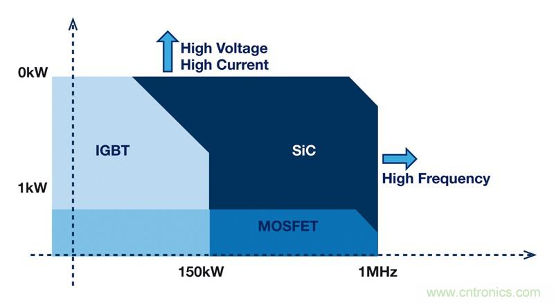 MOSFET靠什么進軍IGBT的應用領域？