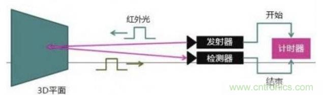 由來已久的ToF技術真的不可取代?