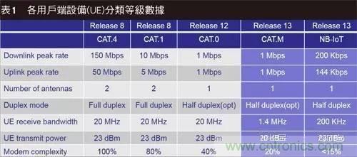 NB-LTE與NB-CIoT誰更能討得5G的歡心？