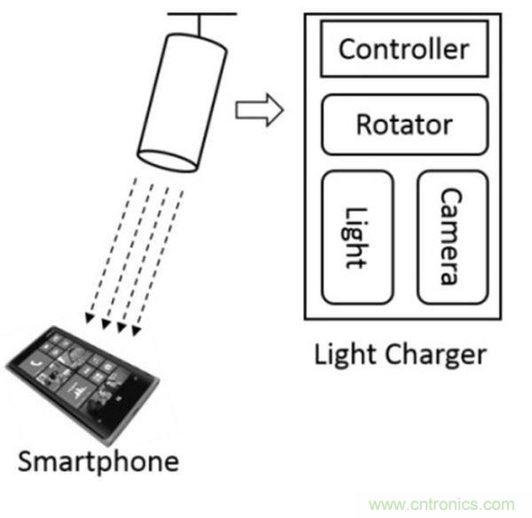 &ldquo;激光充電&rdquo;能否打破無線充電這根雞肋！