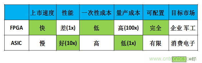 FPGA與ASIC,誰將引領移動端人工智能潮流?