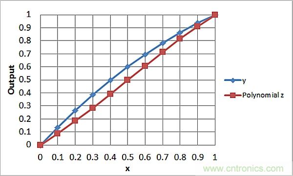 傳感器信號調(diào)節(jié)器如何解決感測元件輸出非線性化問題？