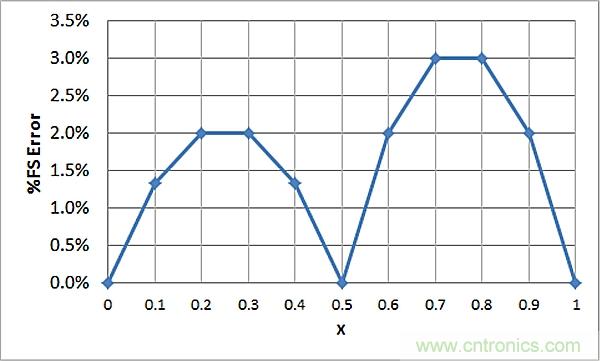 傳感器信號調(diào)節(jié)器如何解決感測元件輸出非線性化問題？