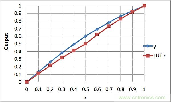傳感器信號調(diào)節(jié)器如何解決感測元件輸出非線性化問題？