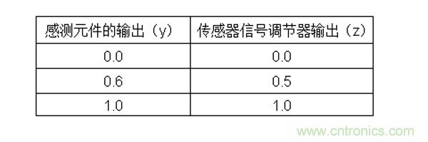 傳感器信號調(diào)節(jié)器如何解決感測元件輸出非線性化問題？