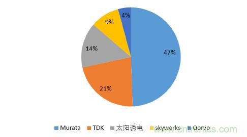 2017年中國射頻器件行業發展趨勢如何?