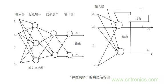 人工神經網絡避障控制法
