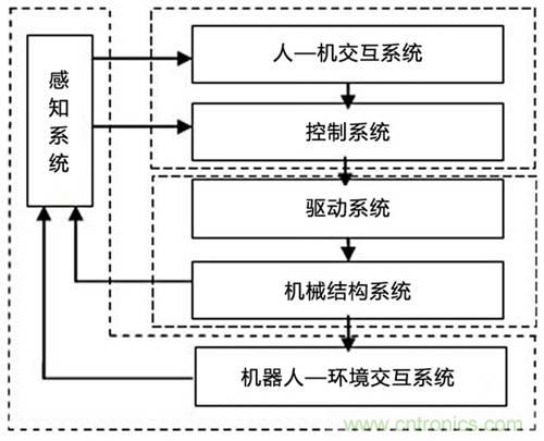 3種完整的智能機(jī)器人解決方案，任你選！