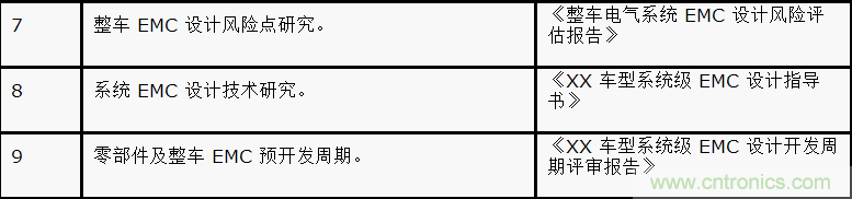 如何設計電動汽車的系統級EMC?