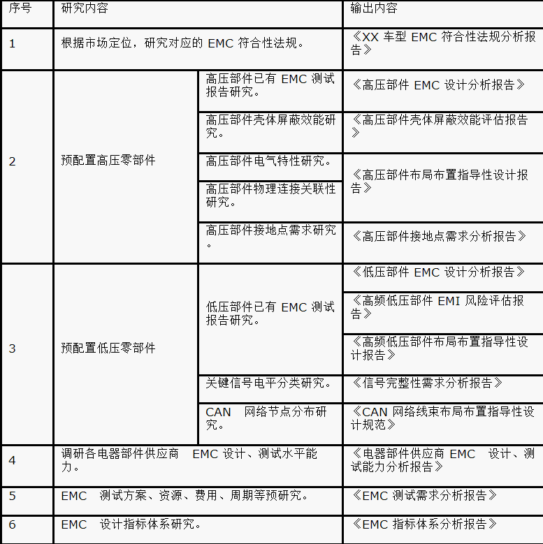 如何設計電動汽車的系統級EMC?