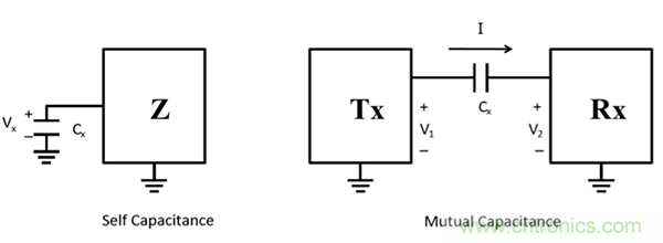 電容傳感技術(shù)應(yīng)用于消費(fèi)電子設(shè)計時，有技巧可循