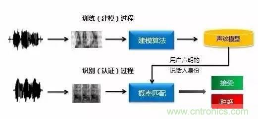 六種生物識別技術原理及優缺點盤點