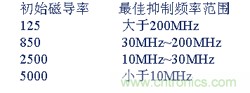從22個方面分析：電源PCB設計與EMC的關聯