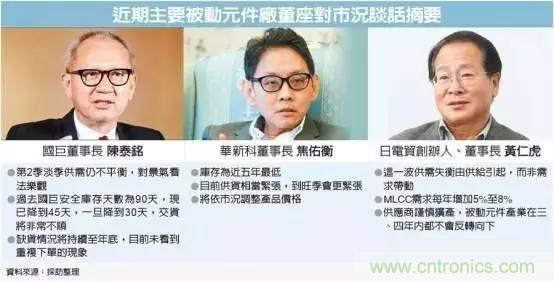 被動元件持續缺貨 原因何在？