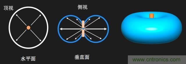 從增益到輻射參數(shù)，剖析5G時(shí)代基站天線將發(fā)生哪些變化