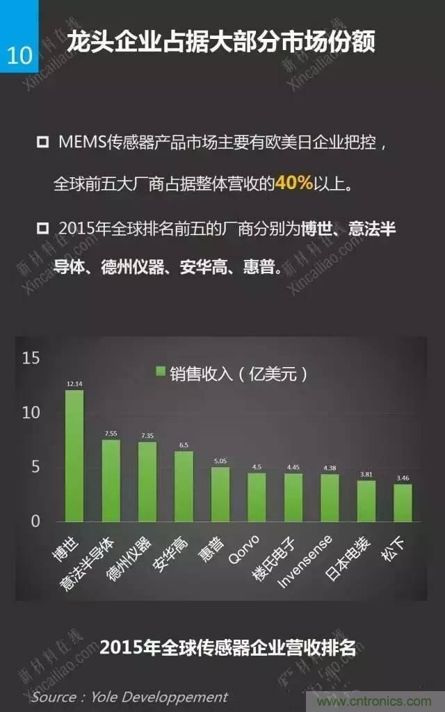 MEMS傳感器產業鏈及其廠家匯總（附圖解）