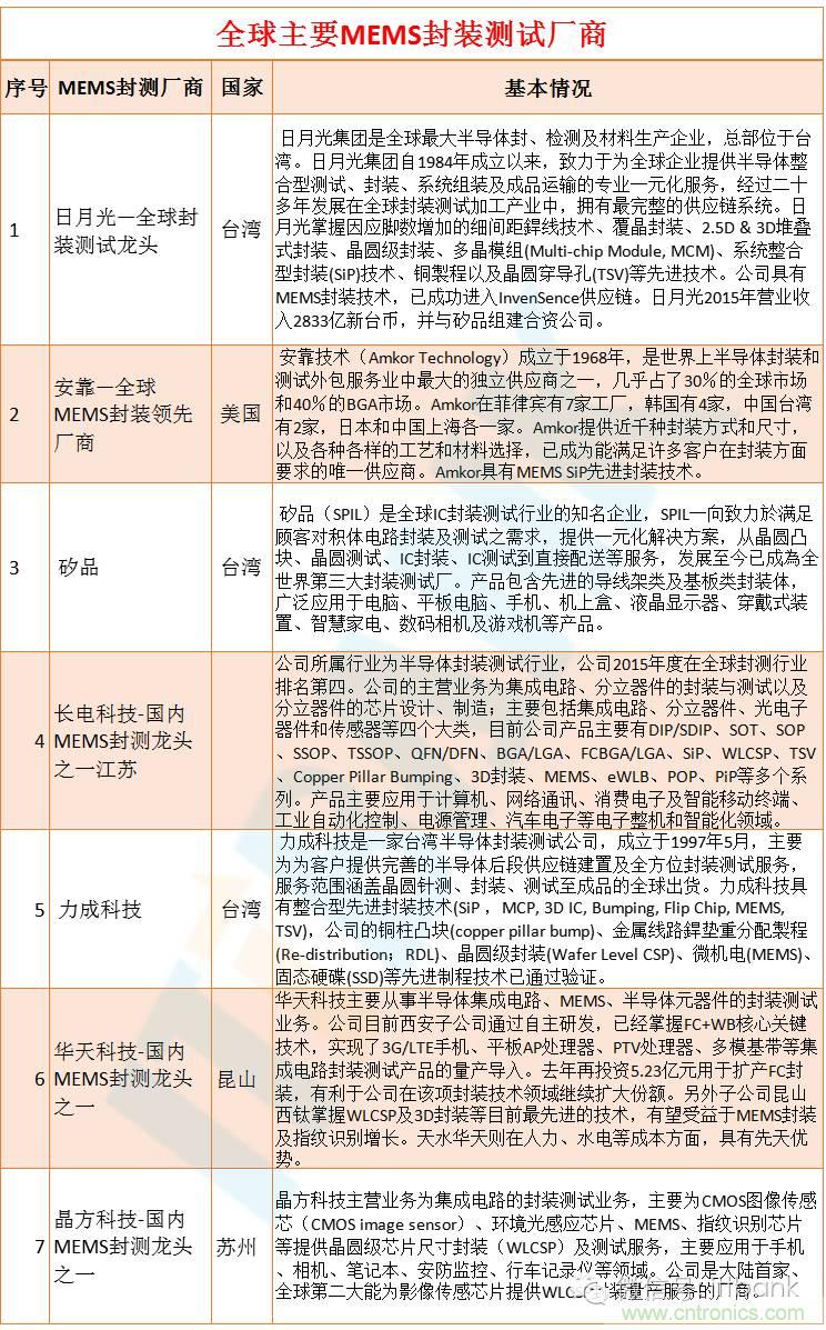 MEMS傳感器產業鏈及其廠家匯總（附圖解）