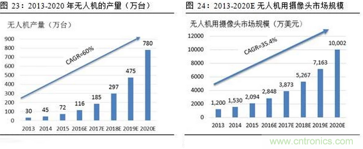 一文看懂智能圖像傳感器行業的前世今生