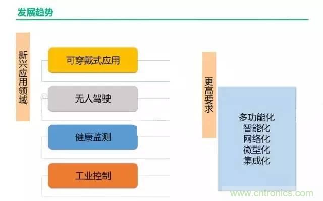 32張PPT簡述傳感器的7大應用！