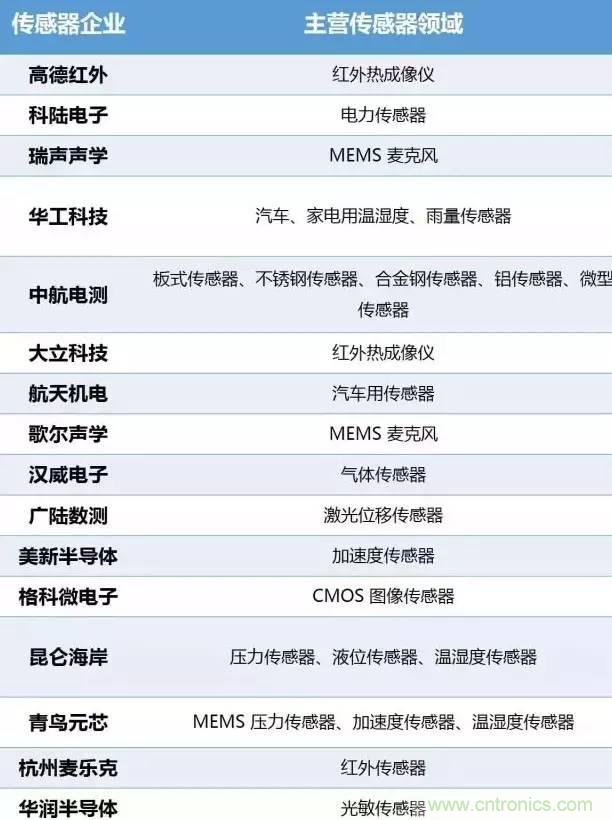 32張PPT簡述傳感器的7大應用！