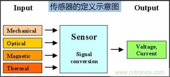 32張PPT簡述傳感器的7大應用！