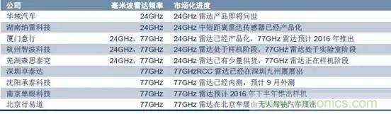 毫米波雷達PK激光雷達,各自短版如何彌補?