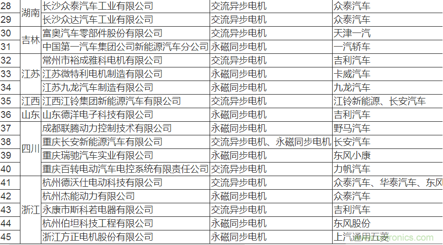 值得收藏!45家新能源車用電機供應商名錄大全