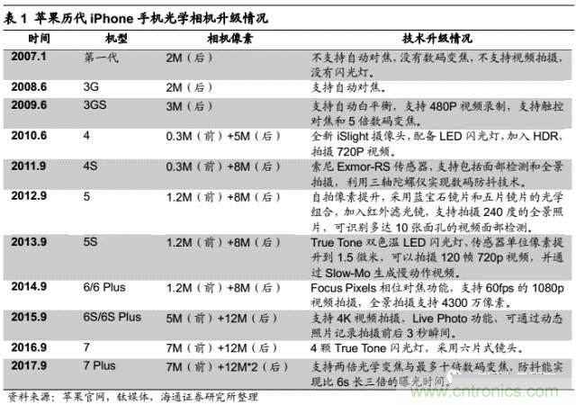 拆解蘋果/三星/小米/一加,從馬達技術看觸覺反饋的差距