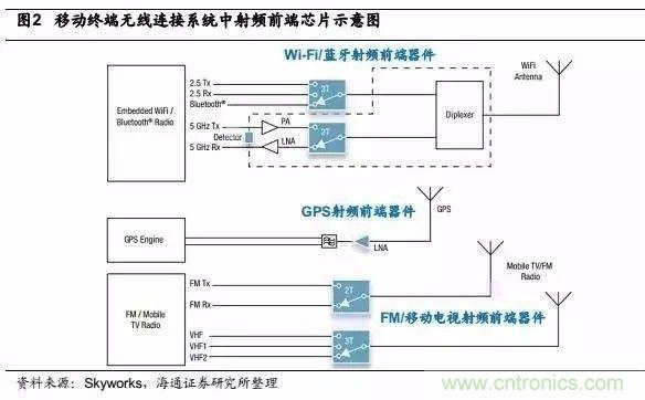 關于手機射頻芯片知識，你還不知道的事！