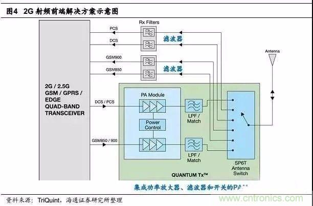 關于手機射頻芯片知識，你還不知道的事！