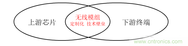 終于有人把無線通信模塊梳理清楚了！