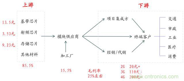 終于有人把無線通信模塊梳理清楚了！